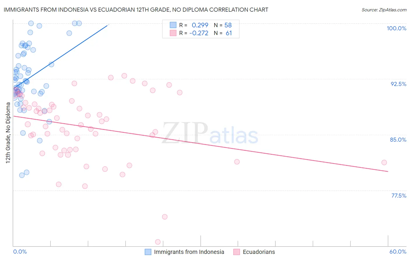 Immigrants from Indonesia vs Ecuadorian 12th Grade, No Diploma