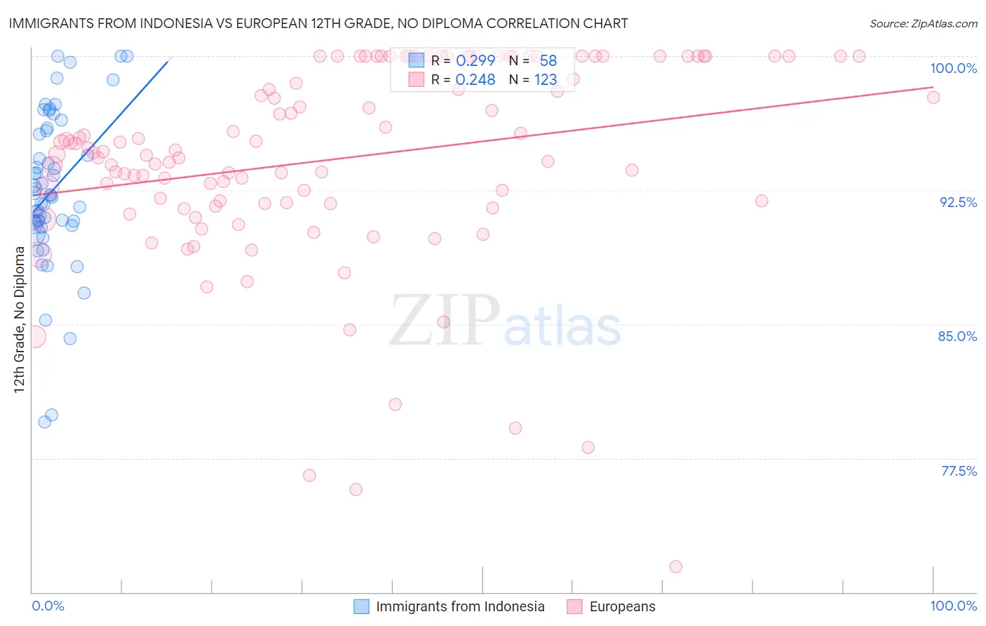 Immigrants from Indonesia vs European 12th Grade, No Diploma