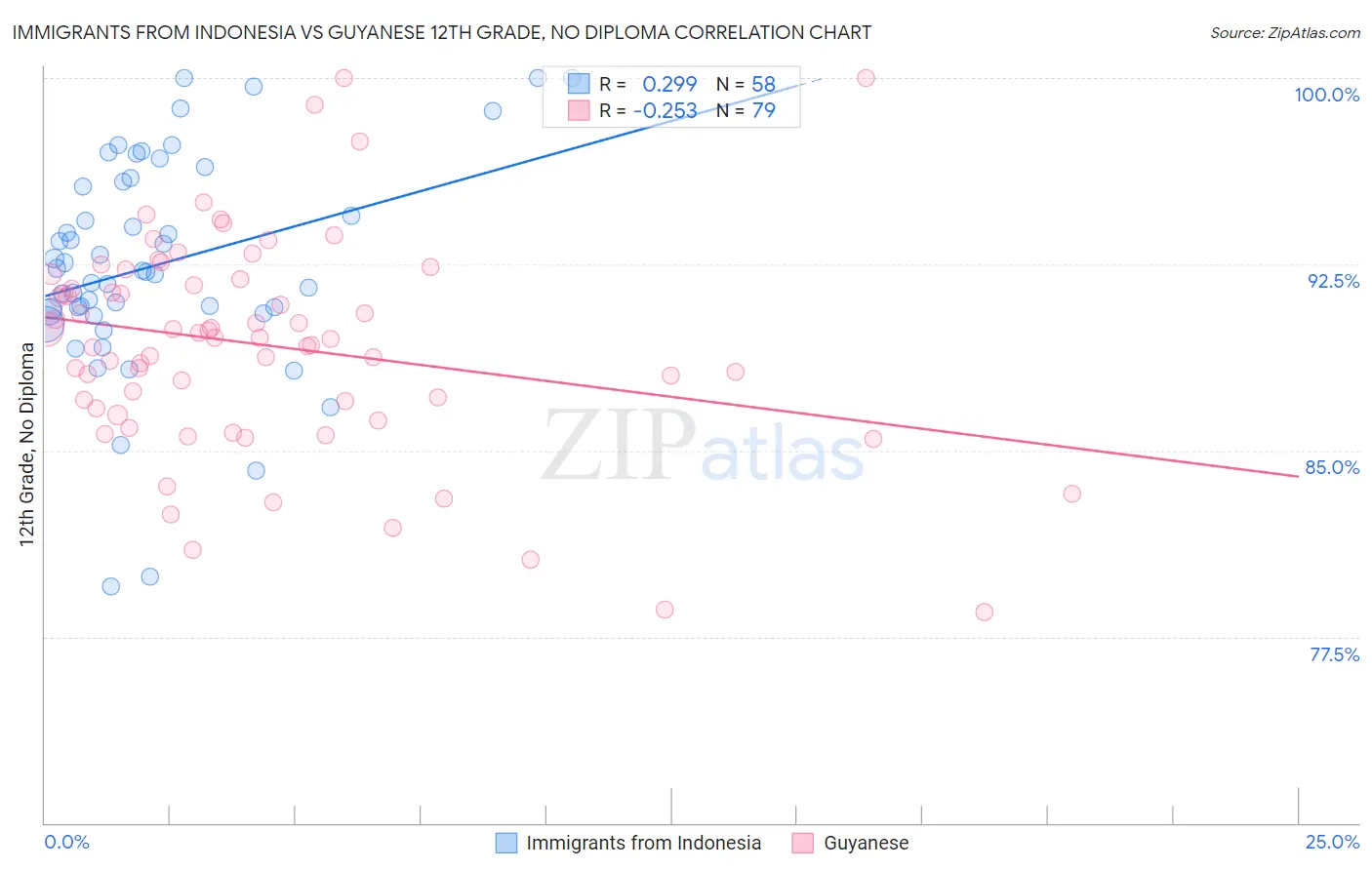 Immigrants from Indonesia vs Guyanese 12th Grade, No Diploma
