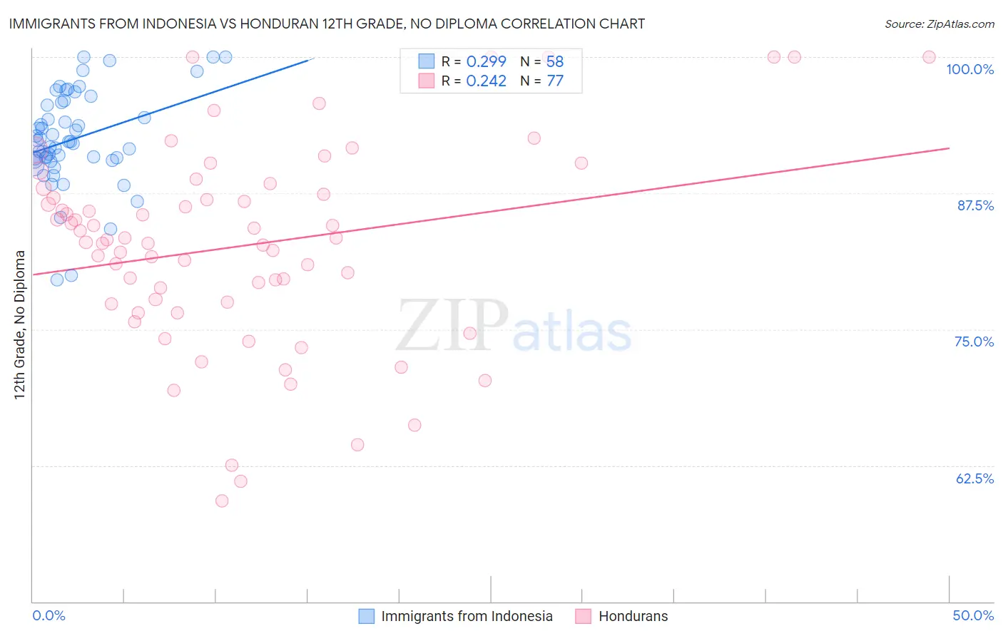 Immigrants from Indonesia vs Honduran 12th Grade, No Diploma