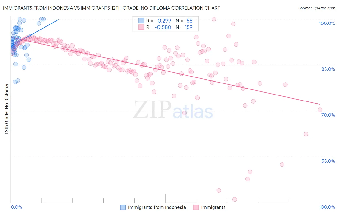 Immigrants from Indonesia vs Immigrants 12th Grade, No Diploma