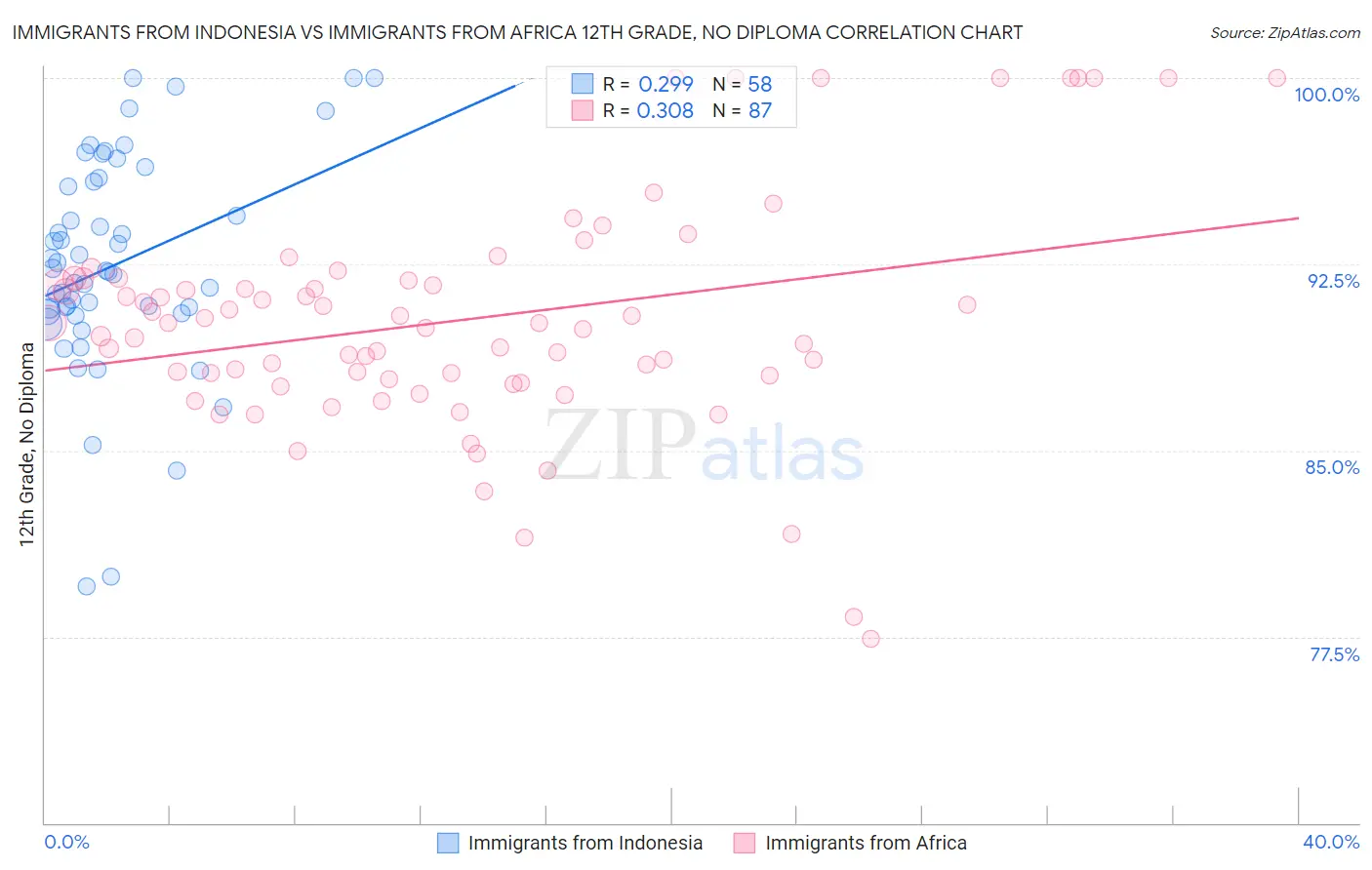 Immigrants from Indonesia vs Immigrants from Africa 12th Grade, No Diploma