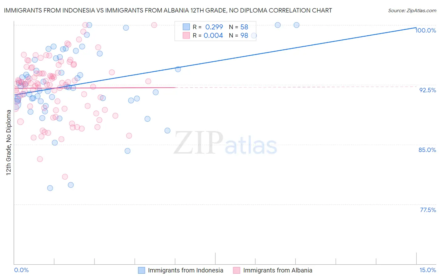 Immigrants from Indonesia vs Immigrants from Albania 12th Grade, No Diploma