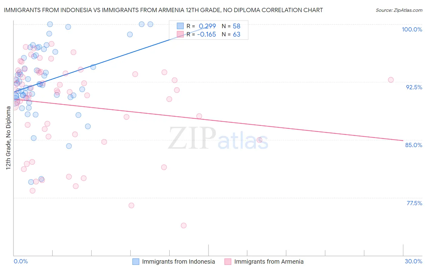 Immigrants from Indonesia vs Immigrants from Armenia 12th Grade, No Diploma