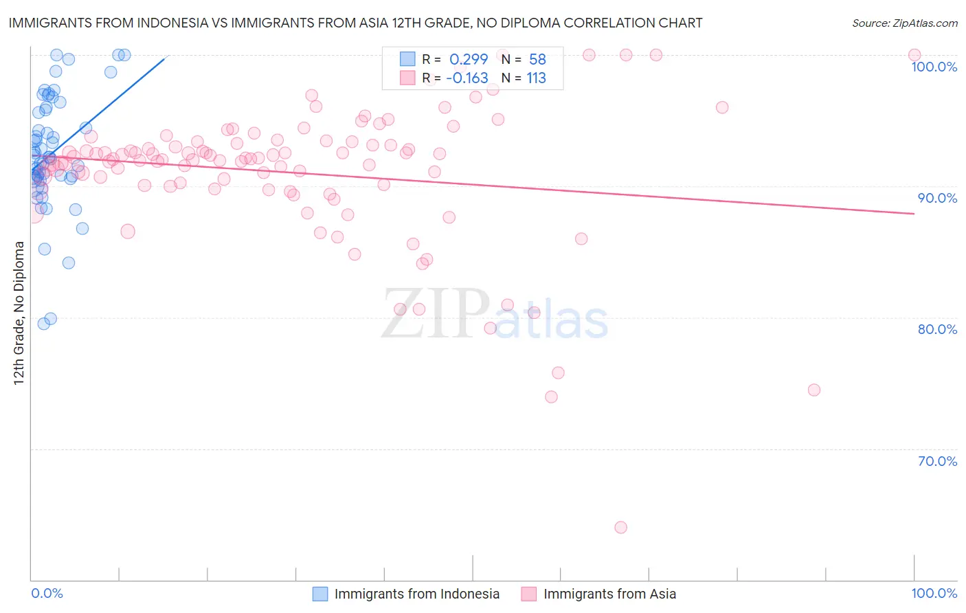 Immigrants from Indonesia vs Immigrants from Asia 12th Grade, No Diploma