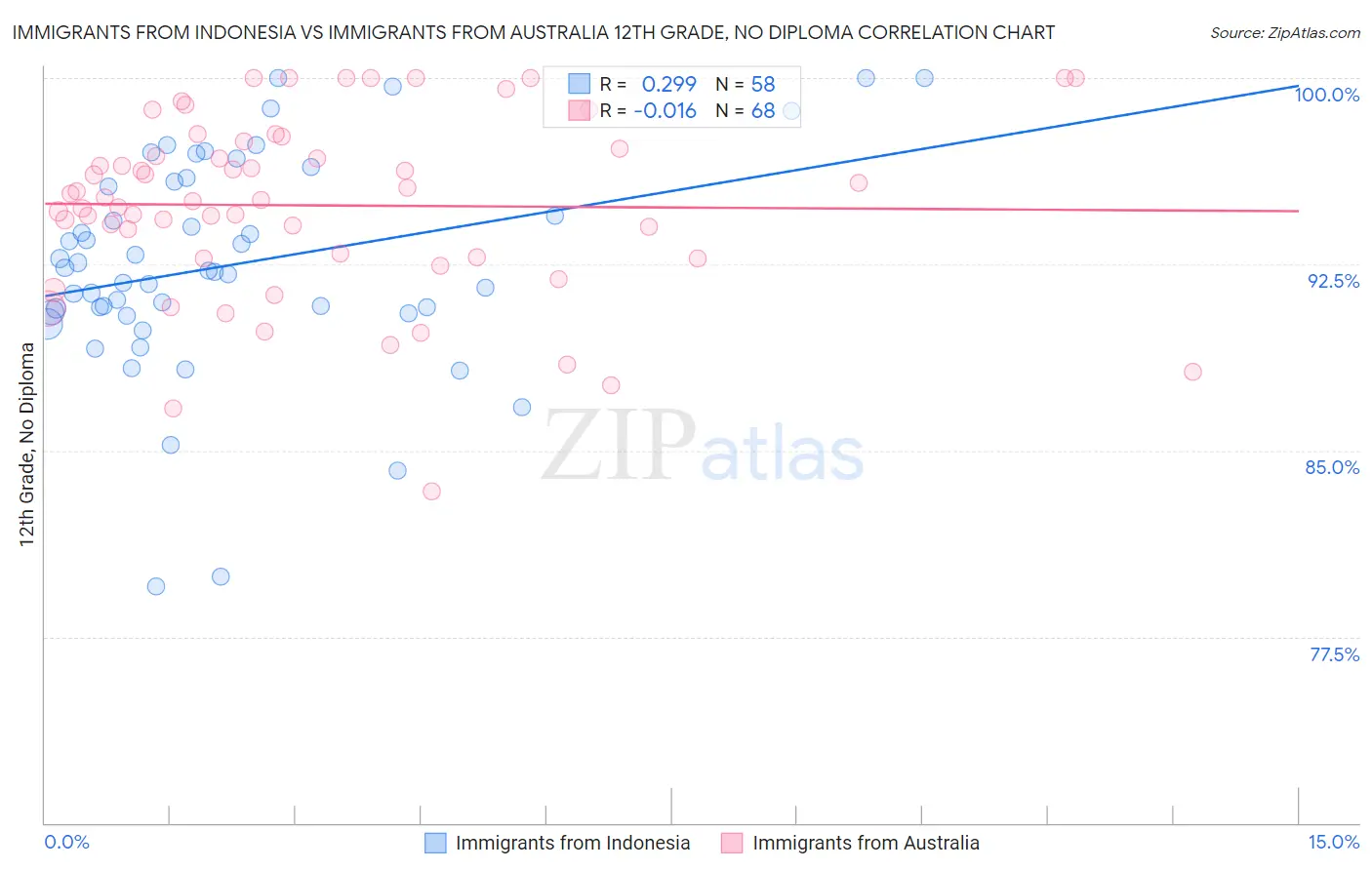 Immigrants from Indonesia vs Immigrants from Australia 12th Grade, No Diploma
