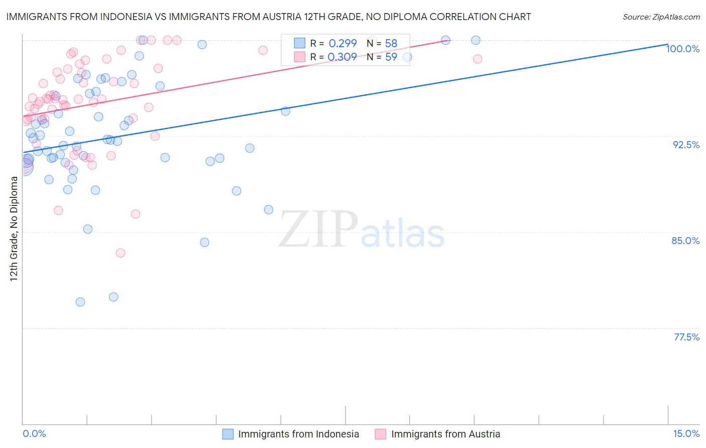 Immigrants from Indonesia vs Immigrants from Austria 12th Grade, No Diploma