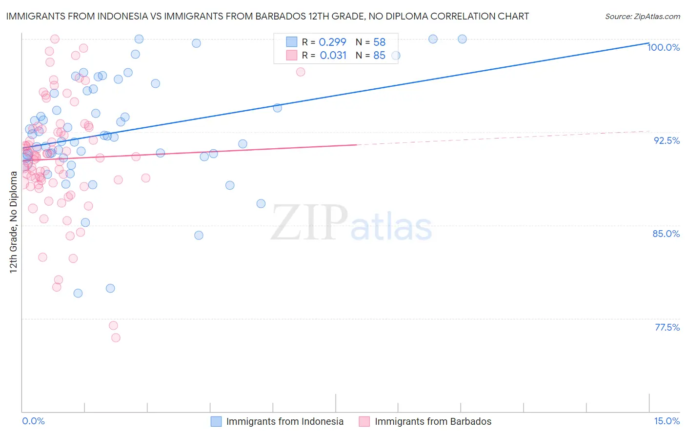 Immigrants from Indonesia vs Immigrants from Barbados 12th Grade, No Diploma