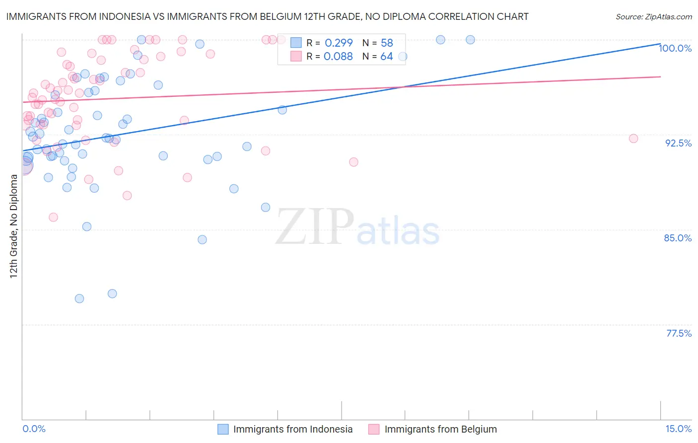 Immigrants from Indonesia vs Immigrants from Belgium 12th Grade, No Diploma