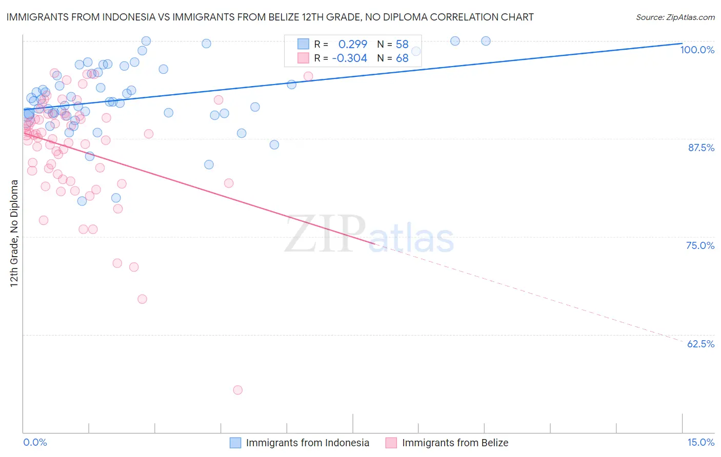 Immigrants from Indonesia vs Immigrants from Belize 12th Grade, No Diploma