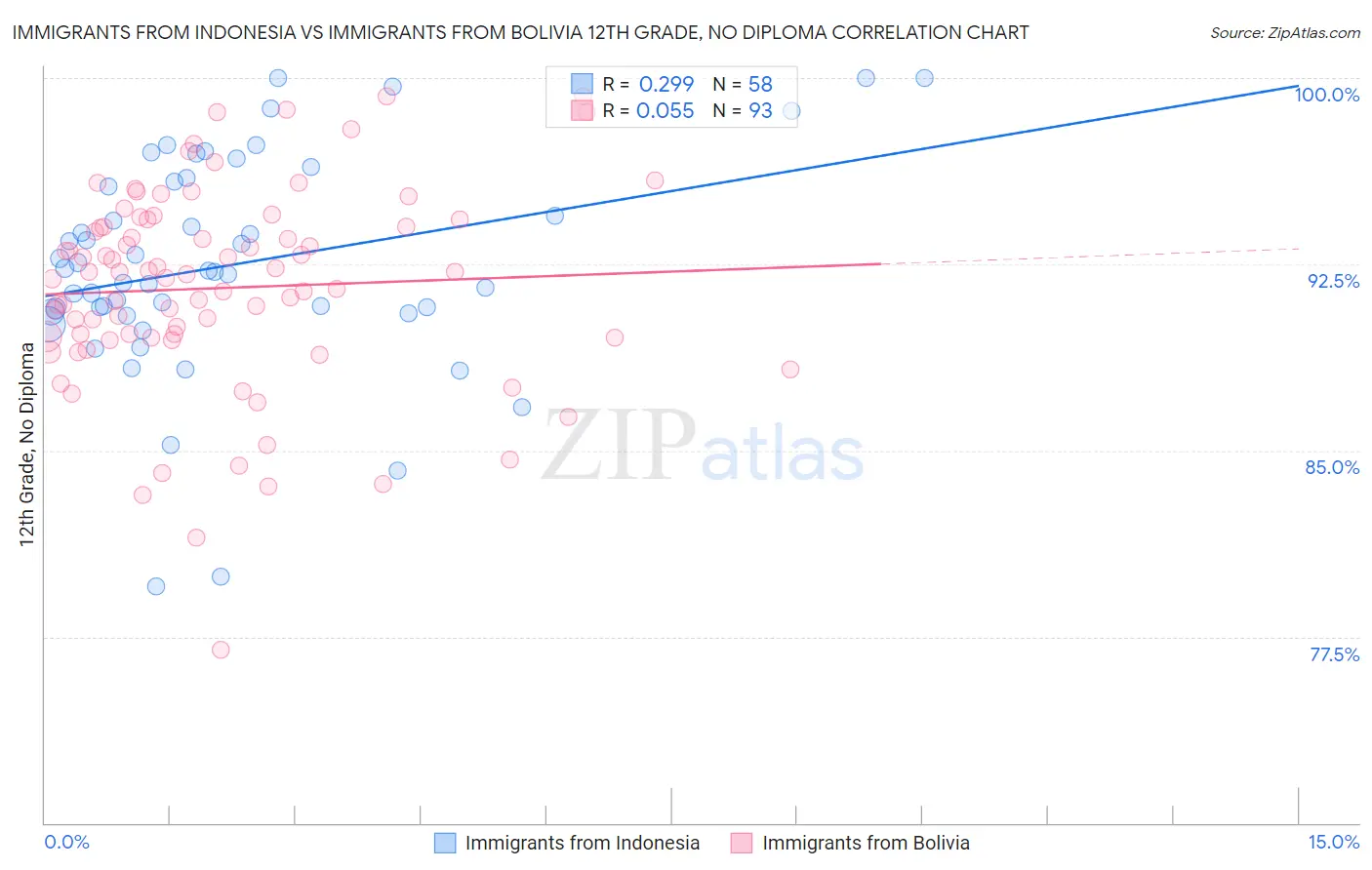 Immigrants from Indonesia vs Immigrants from Bolivia 12th Grade, No Diploma