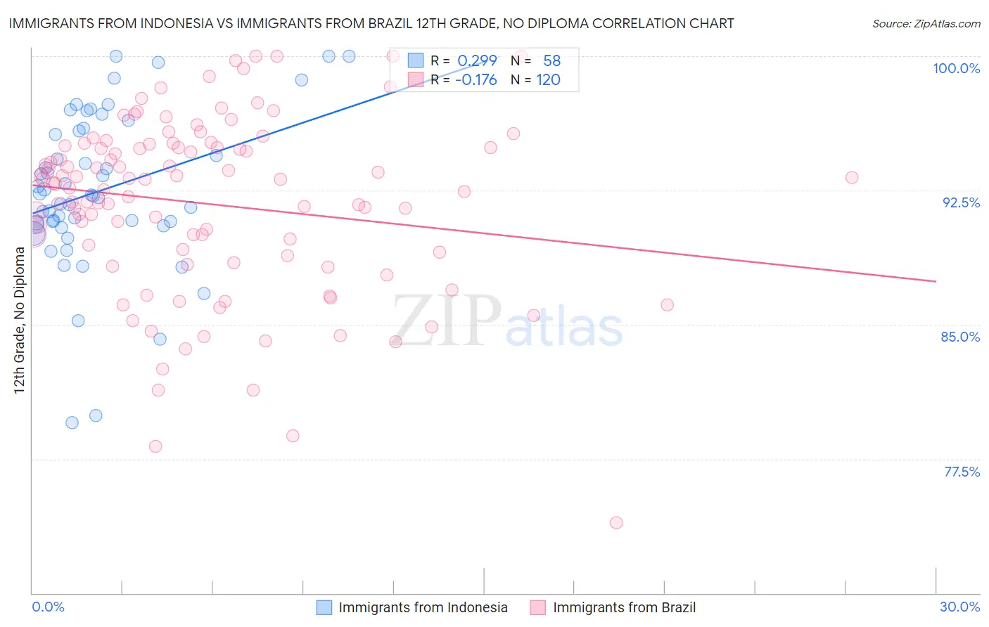 Immigrants from Indonesia vs Immigrants from Brazil 12th Grade, No Diploma