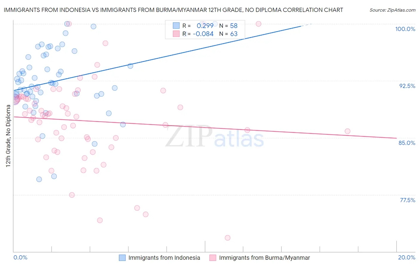 Immigrants from Indonesia vs Immigrants from Burma/Myanmar 12th Grade, No Diploma