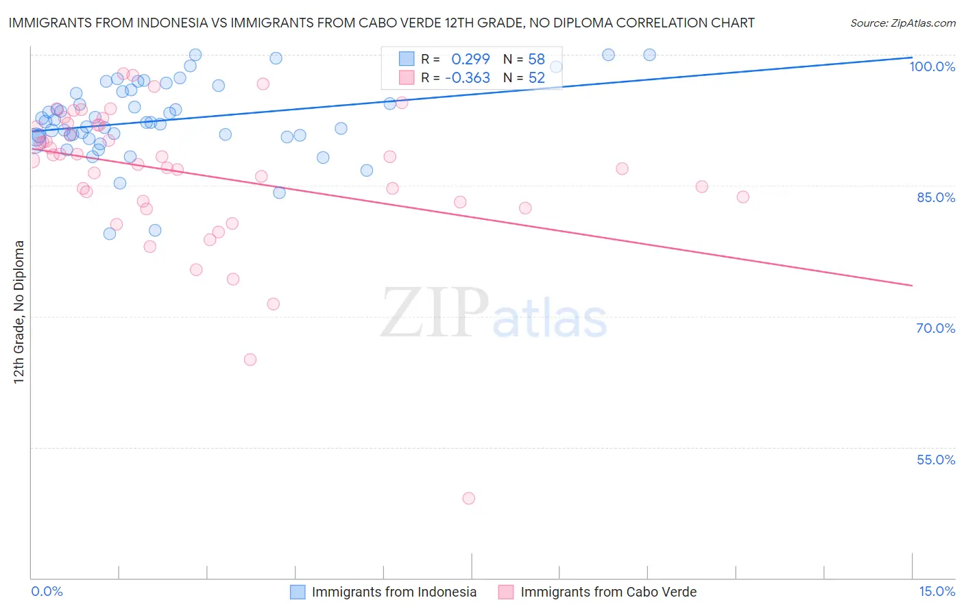 Immigrants from Indonesia vs Immigrants from Cabo Verde 12th Grade, No Diploma