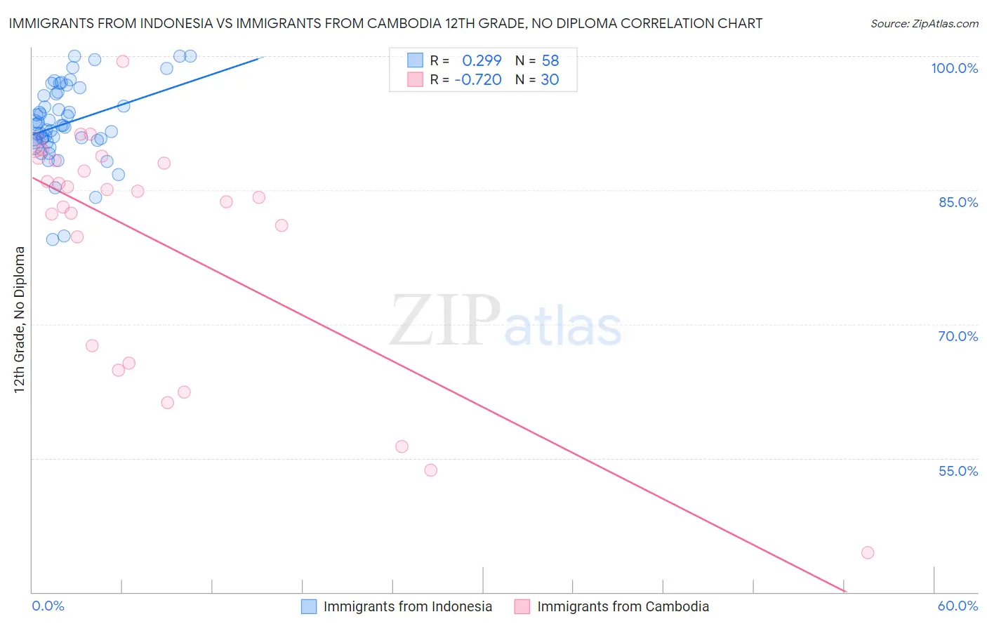 Immigrants from Indonesia vs Immigrants from Cambodia 12th Grade, No Diploma