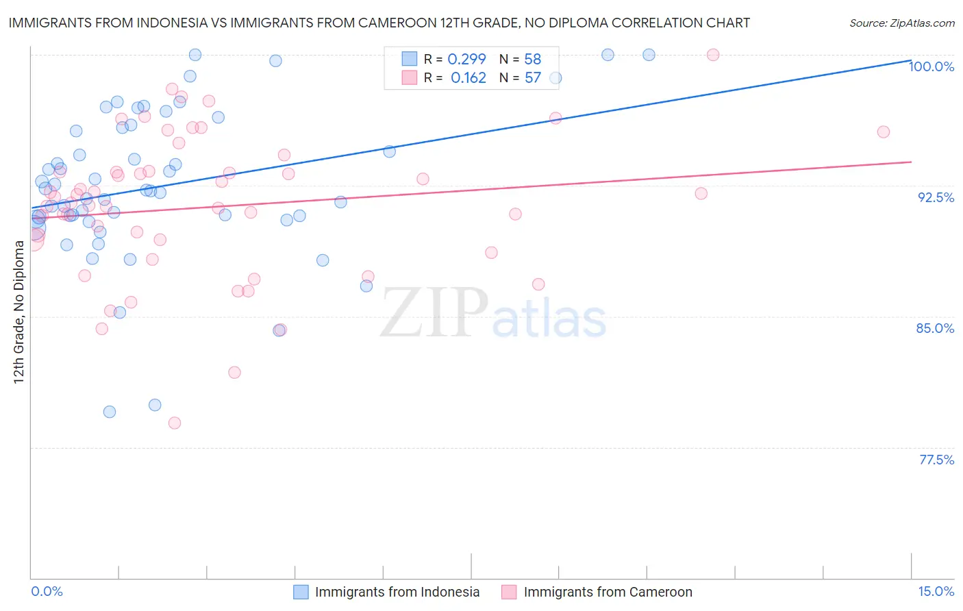 Immigrants from Indonesia vs Immigrants from Cameroon 12th Grade, No Diploma