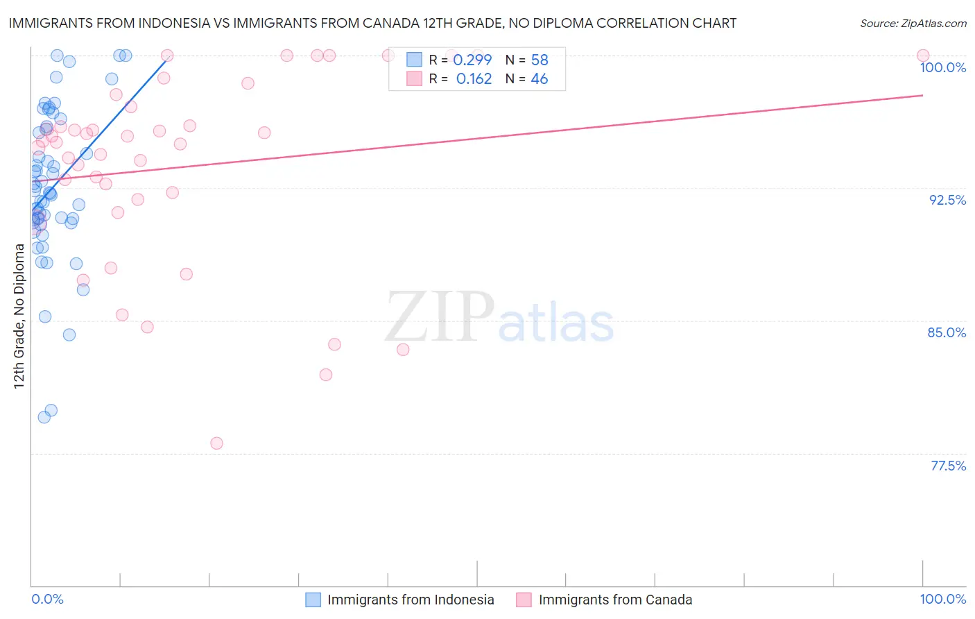 Immigrants from Indonesia vs Immigrants from Canada 12th Grade, No Diploma