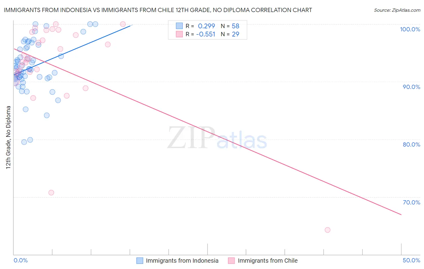 Immigrants from Indonesia vs Immigrants from Chile 12th Grade, No Diploma