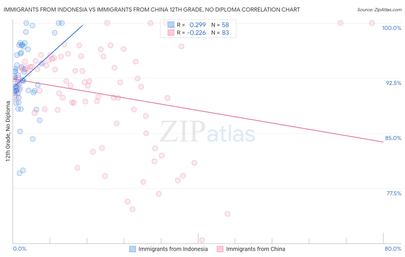 Immigrants from Indonesia vs Immigrants from China 12th Grade, No Diploma