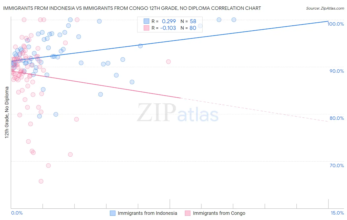 Immigrants from Indonesia vs Immigrants from Congo 12th Grade, No Diploma