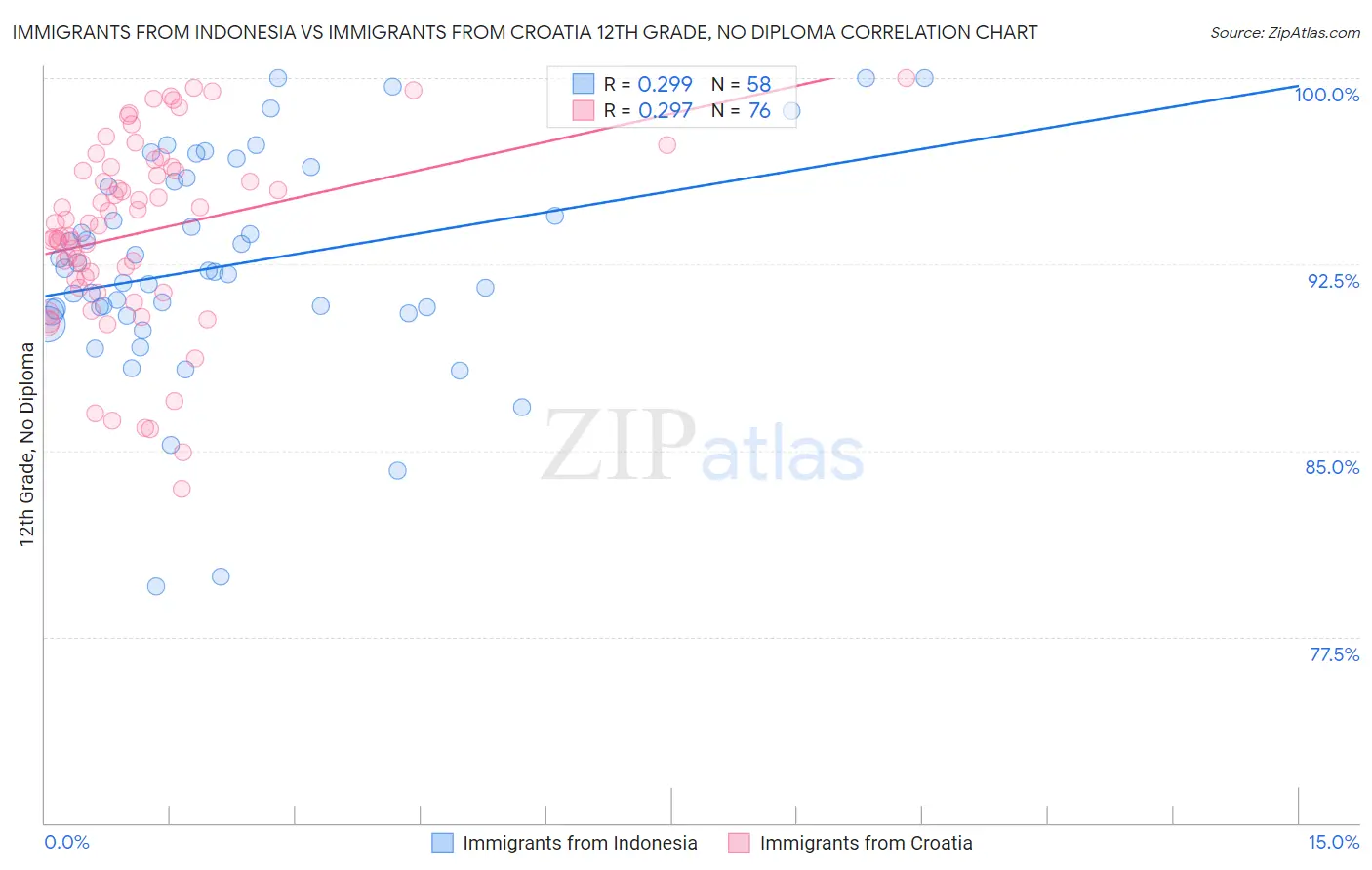 Immigrants from Indonesia vs Immigrants from Croatia 12th Grade, No Diploma