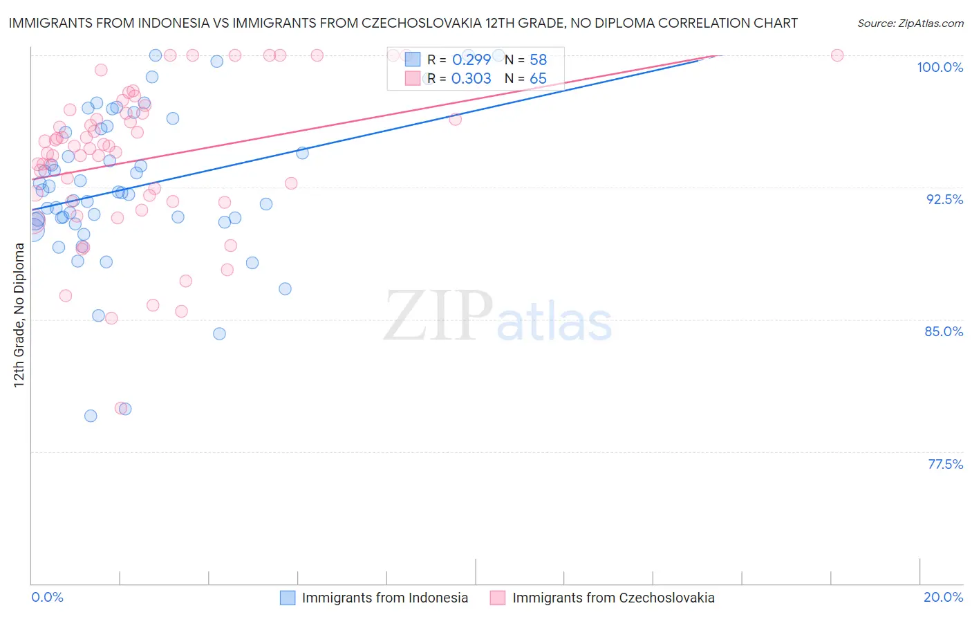 Immigrants from Indonesia vs Immigrants from Czechoslovakia 12th Grade, No Diploma