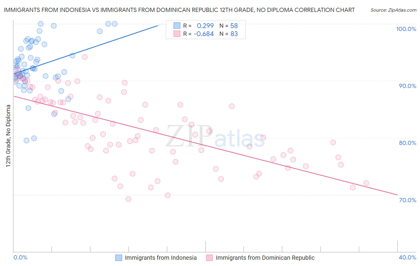 Immigrants from Indonesia vs Immigrants from Dominican Republic 12th Grade, No Diploma