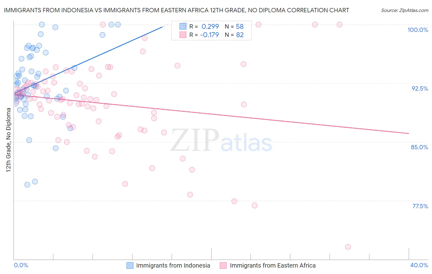 Immigrants from Indonesia vs Immigrants from Eastern Africa 12th Grade, No Diploma