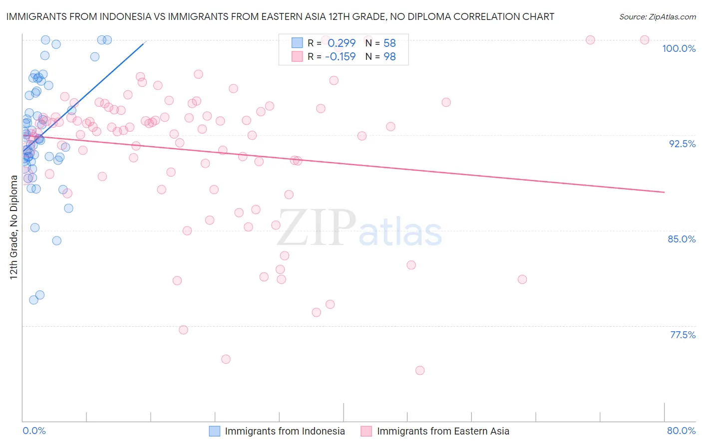 Immigrants from Indonesia vs Immigrants from Eastern Asia 12th Grade, No Diploma