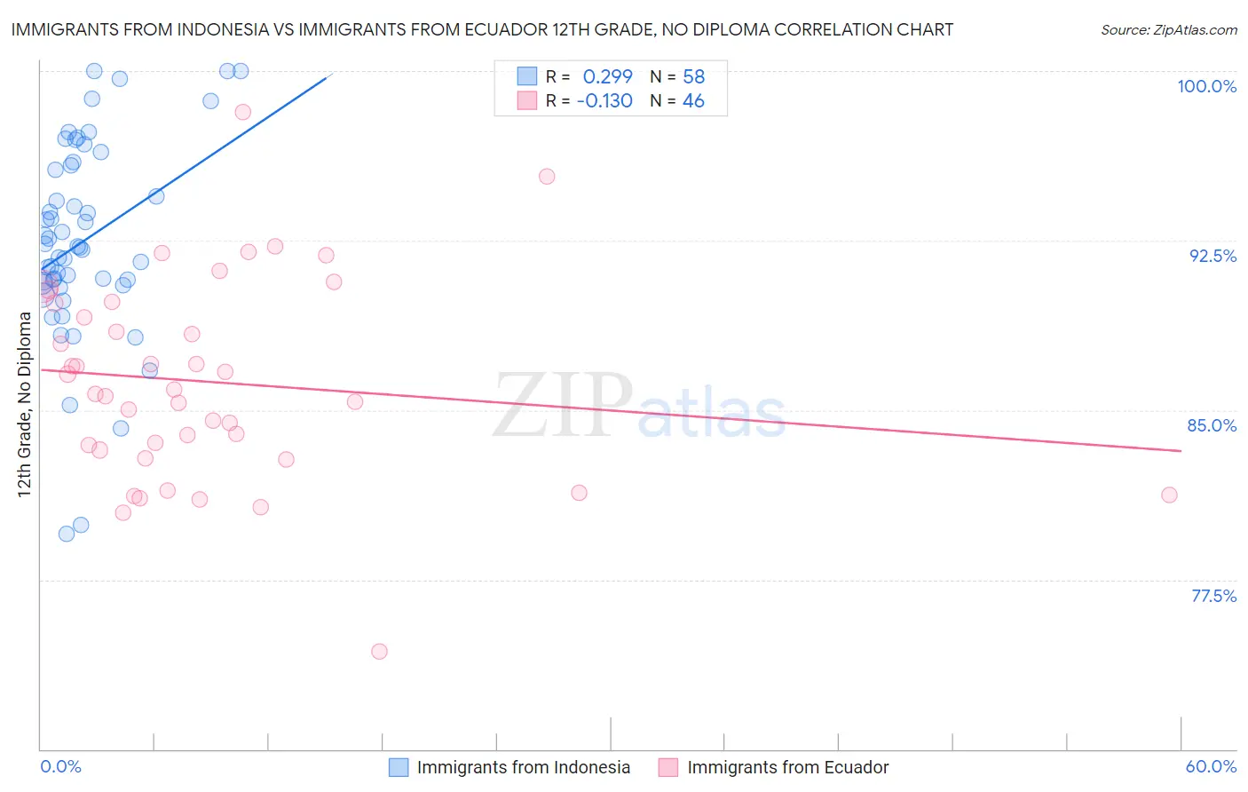 Immigrants from Indonesia vs Immigrants from Ecuador 12th Grade, No Diploma