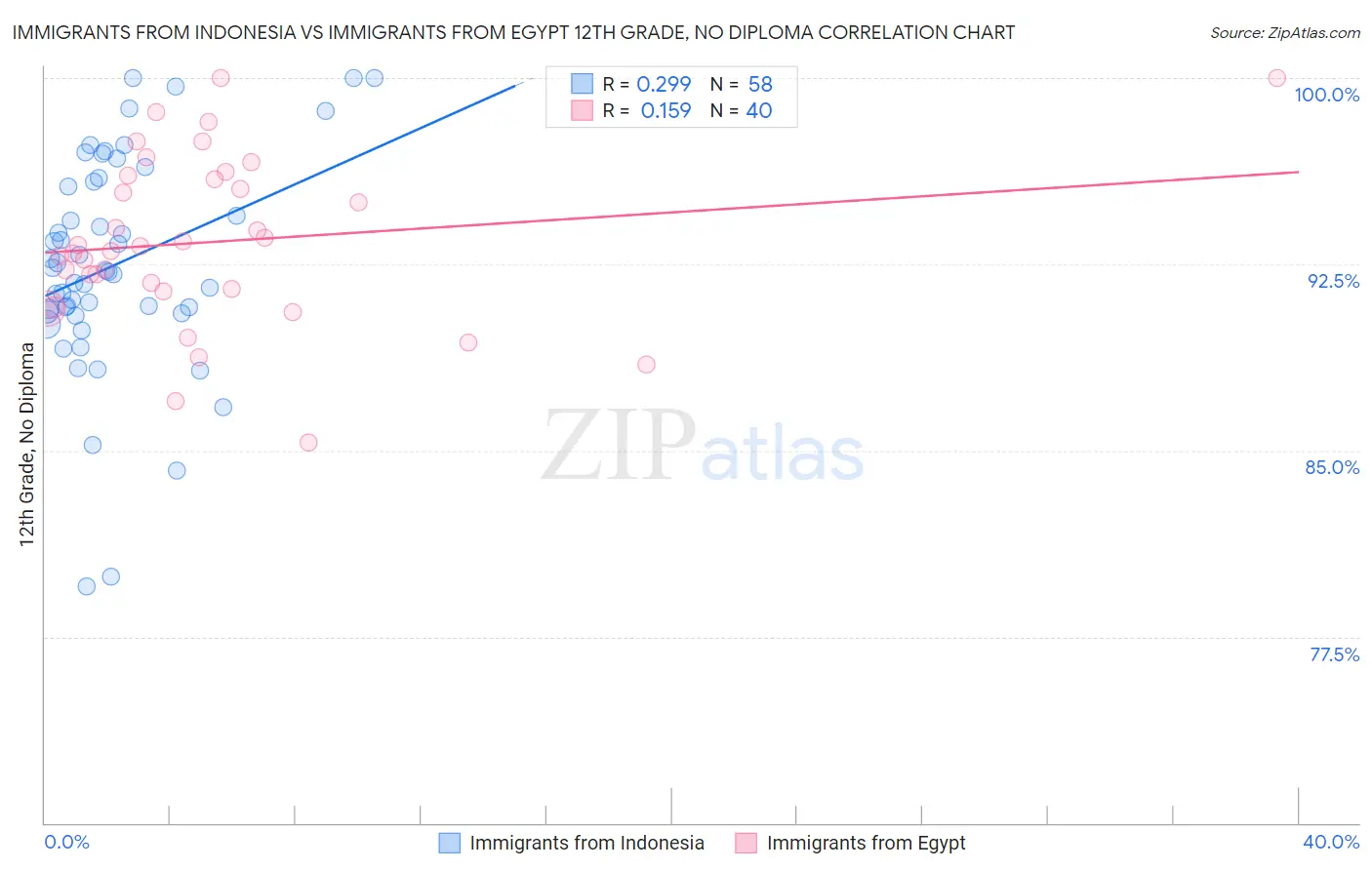 Immigrants from Indonesia vs Immigrants from Egypt 12th Grade, No Diploma