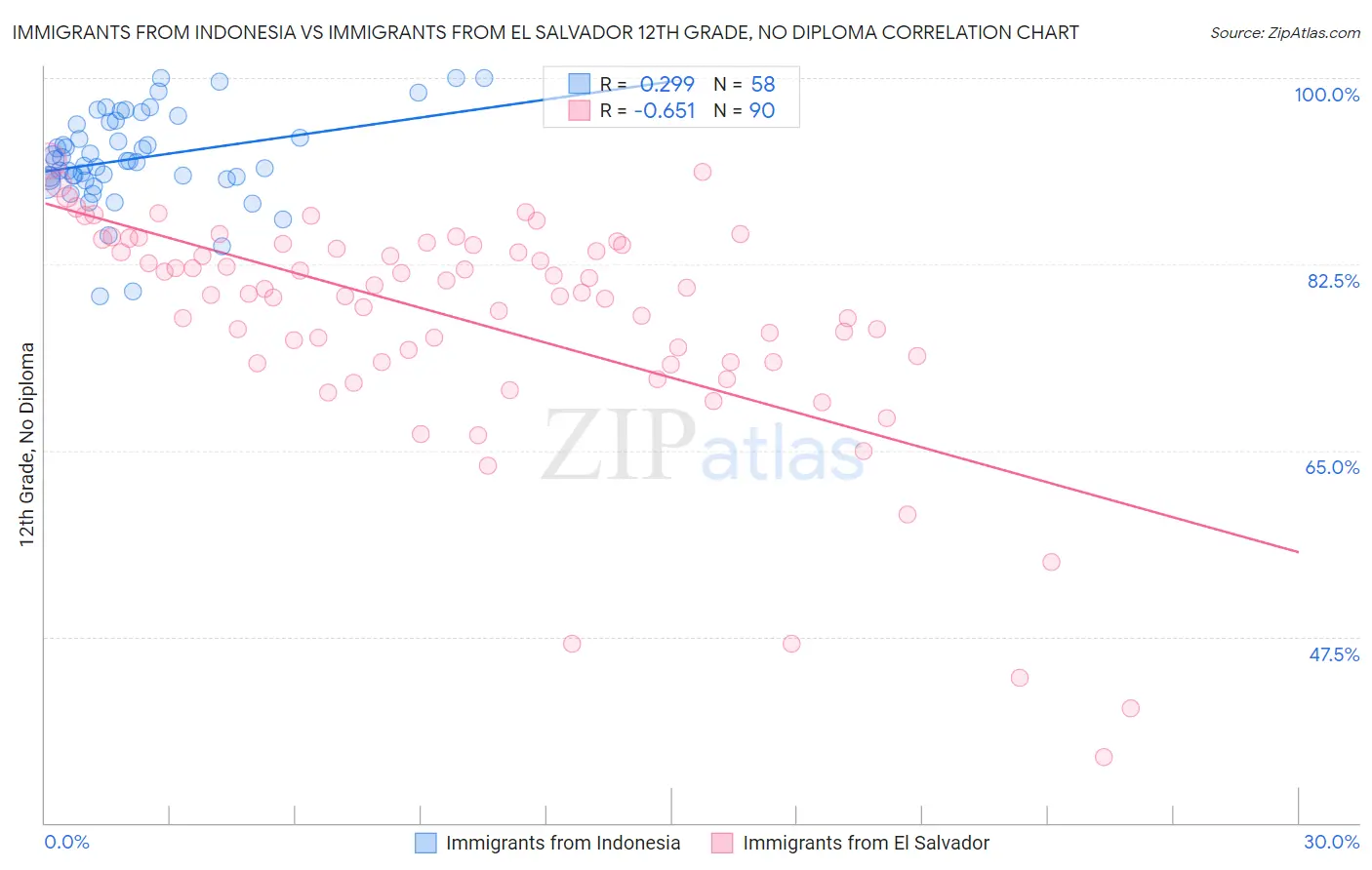 Immigrants from Indonesia vs Immigrants from El Salvador 12th Grade, No Diploma