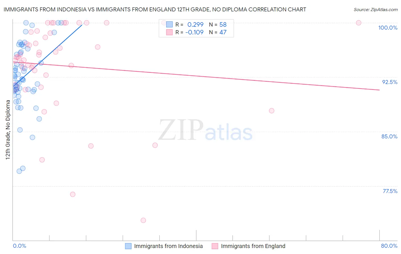 Immigrants from Indonesia vs Immigrants from England 12th Grade, No Diploma