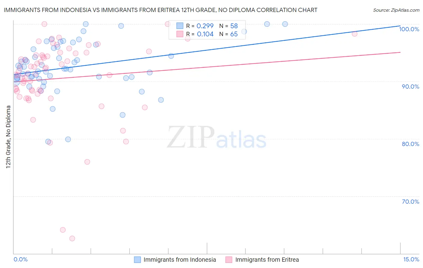 Immigrants from Indonesia vs Immigrants from Eritrea 12th Grade, No Diploma