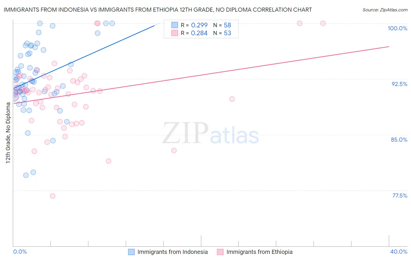Immigrants from Indonesia vs Immigrants from Ethiopia 12th Grade, No Diploma