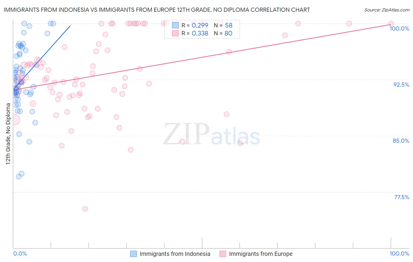 Immigrants from Indonesia vs Immigrants from Europe 12th Grade, No Diploma