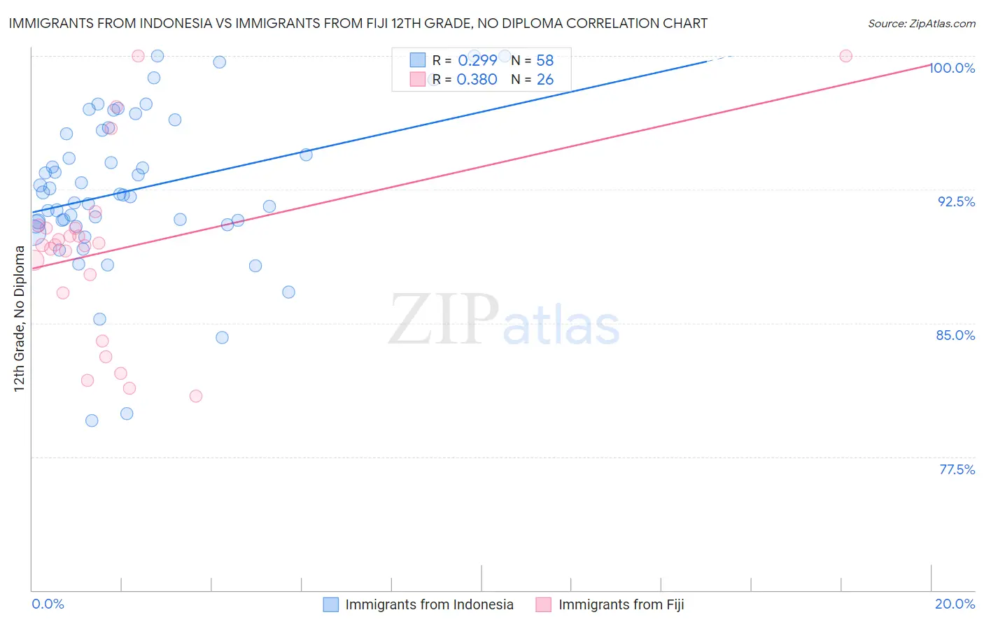 Immigrants from Indonesia vs Immigrants from Fiji 12th Grade, No Diploma