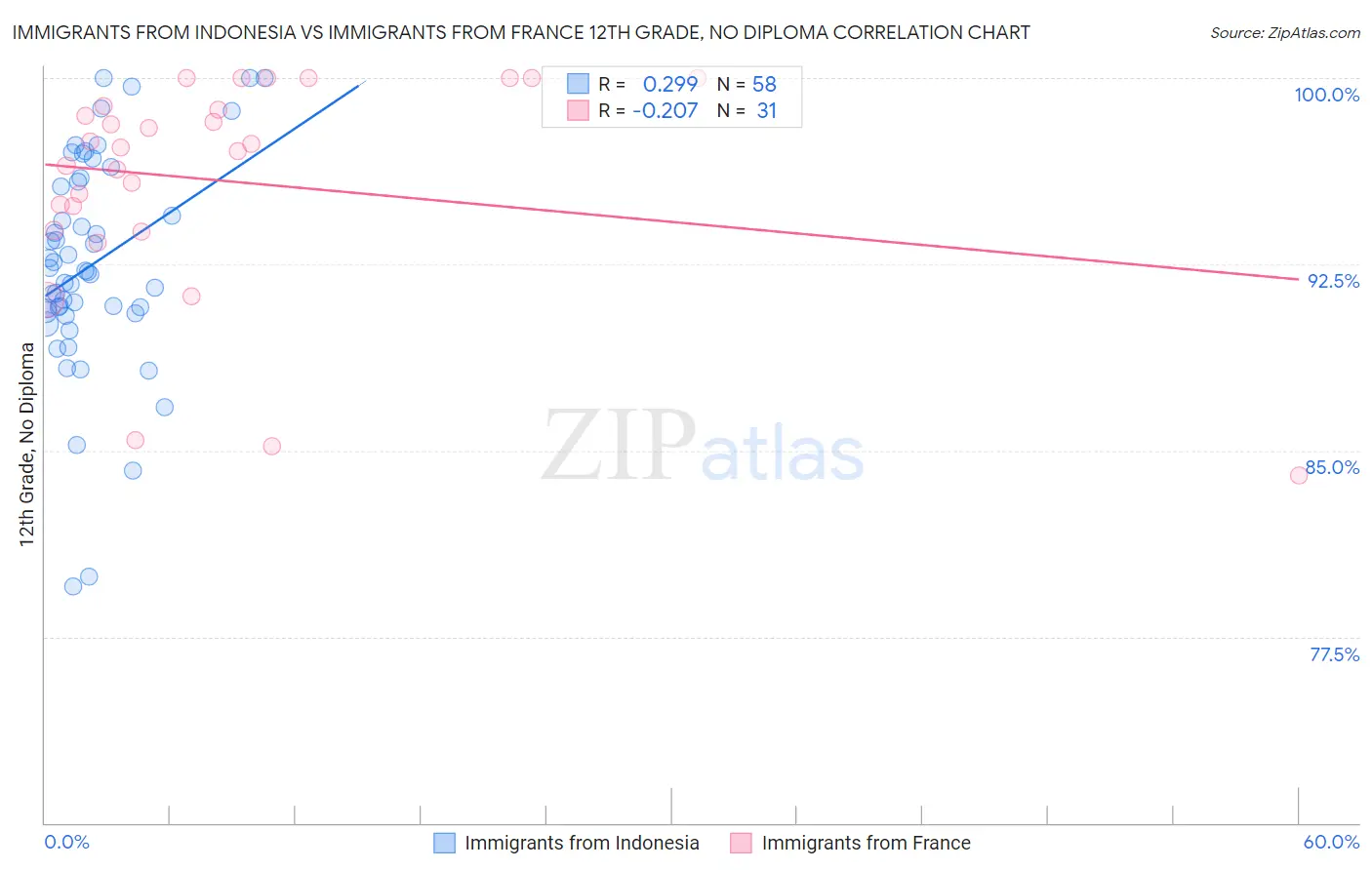 Immigrants from Indonesia vs Immigrants from France 12th Grade, No Diploma