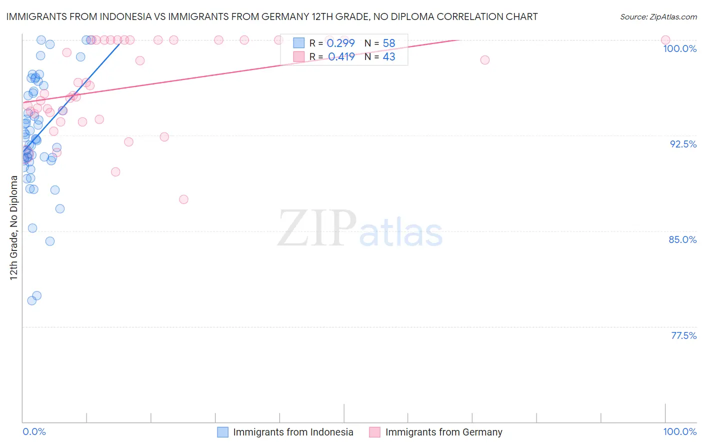 Immigrants from Indonesia vs Immigrants from Germany 12th Grade, No Diploma