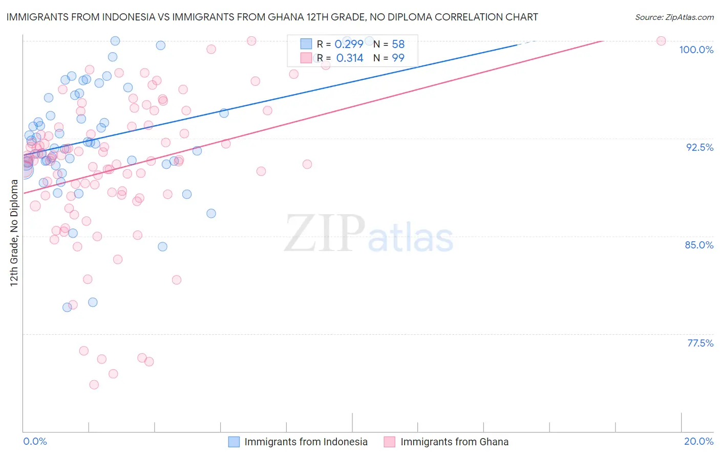 Immigrants from Indonesia vs Immigrants from Ghana 12th Grade, No Diploma