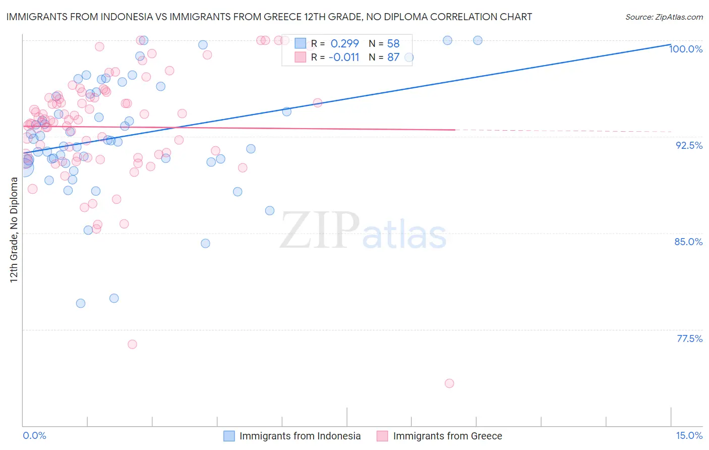 Immigrants from Indonesia vs Immigrants from Greece 12th Grade, No Diploma