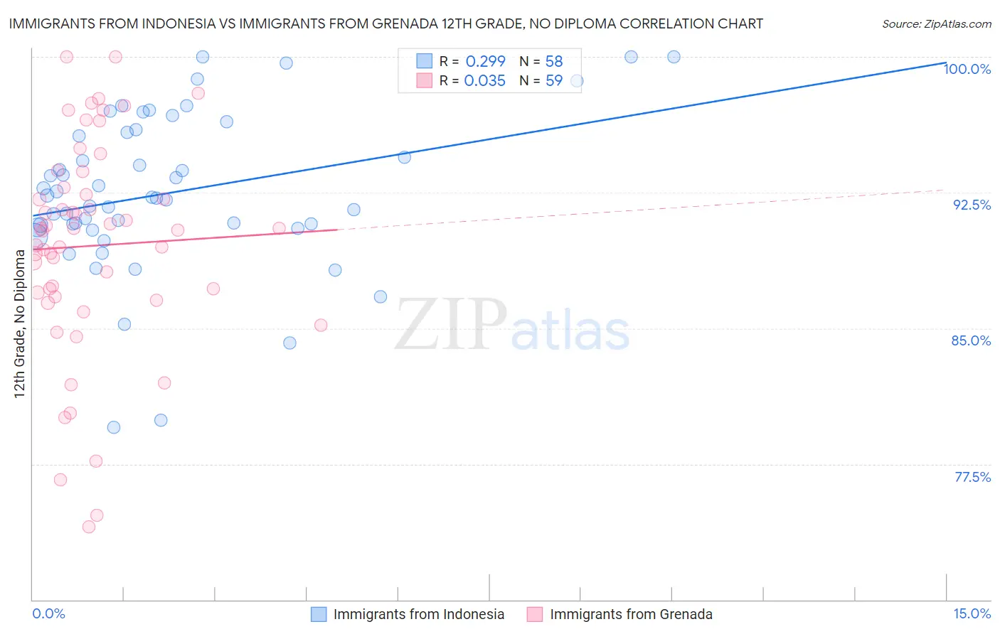 Immigrants from Indonesia vs Immigrants from Grenada 12th Grade, No Diploma