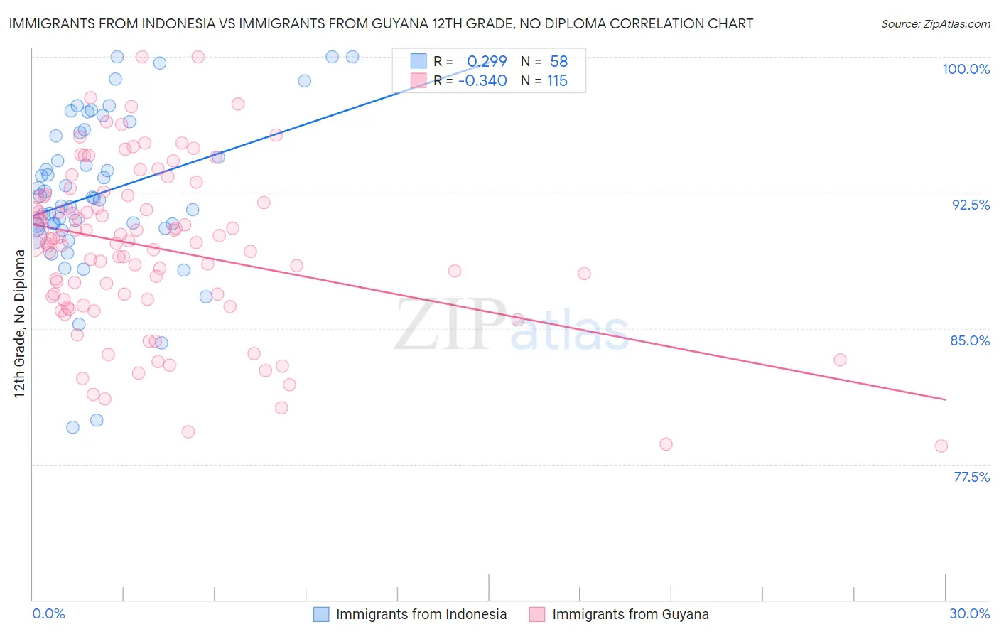 Immigrants from Indonesia vs Immigrants from Guyana 12th Grade, No Diploma