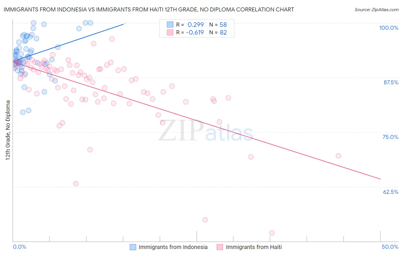 Immigrants from Indonesia vs Immigrants from Haiti 12th Grade, No Diploma