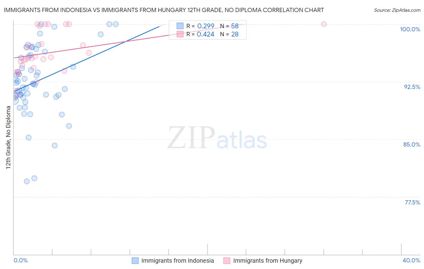 Immigrants from Indonesia vs Immigrants from Hungary 12th Grade, No Diploma