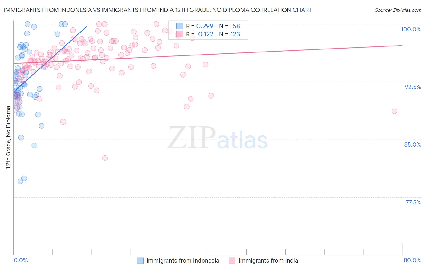 Immigrants from Indonesia vs Immigrants from India 12th Grade, No Diploma