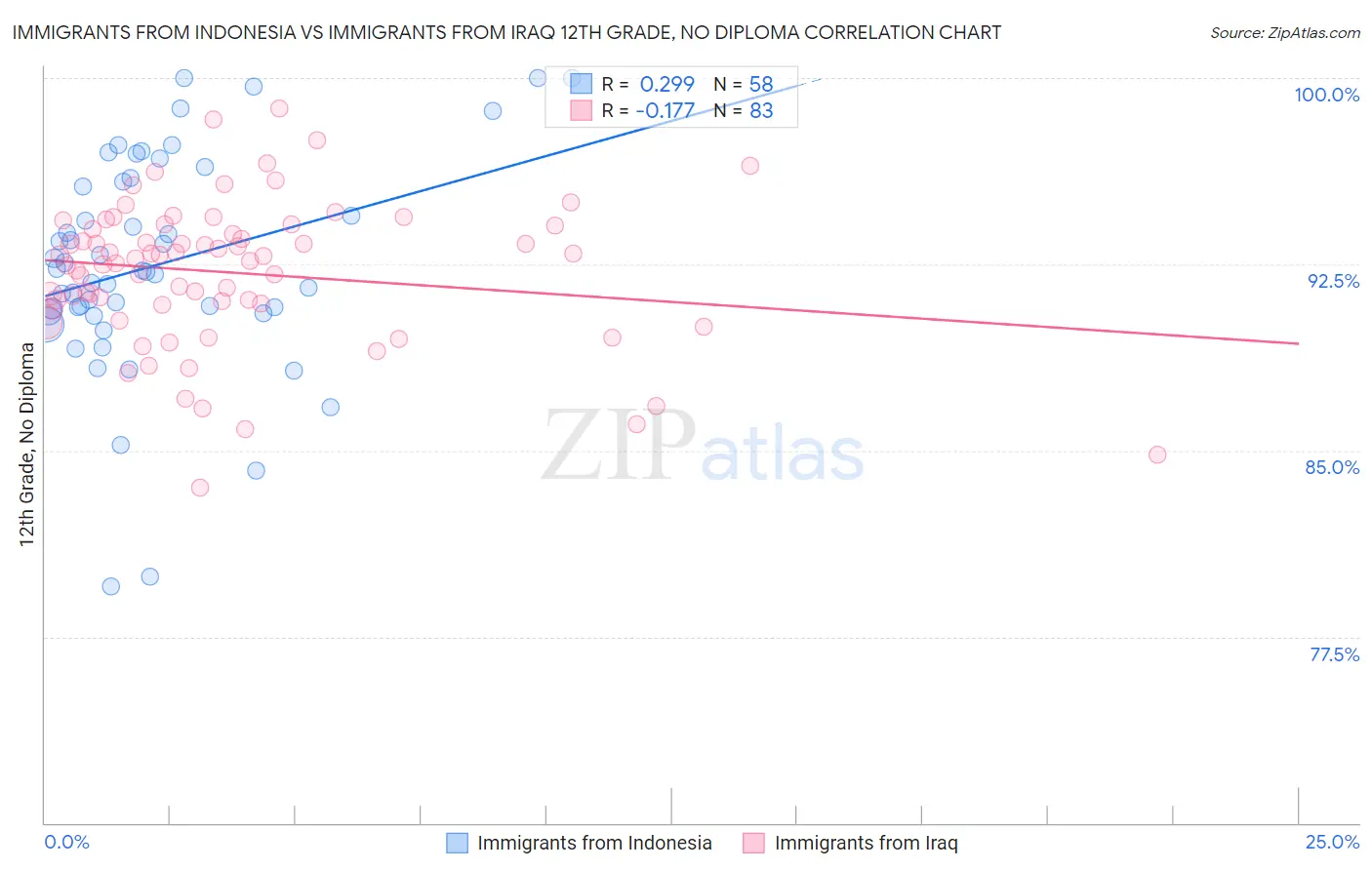 Immigrants from Indonesia vs Immigrants from Iraq 12th Grade, No Diploma