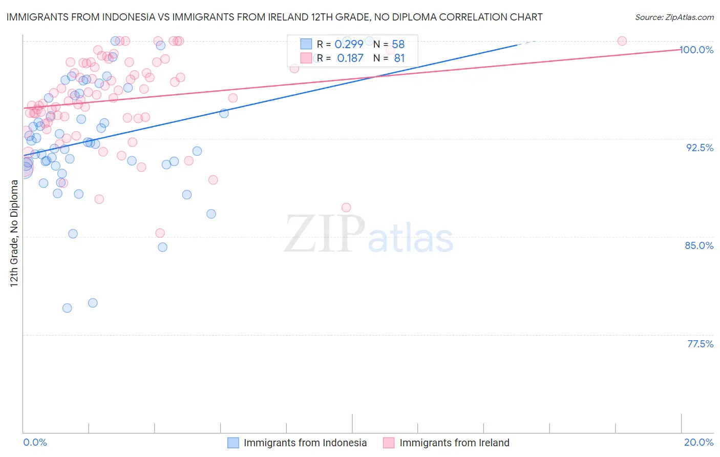 Immigrants from Indonesia vs Immigrants from Ireland 12th Grade, No Diploma