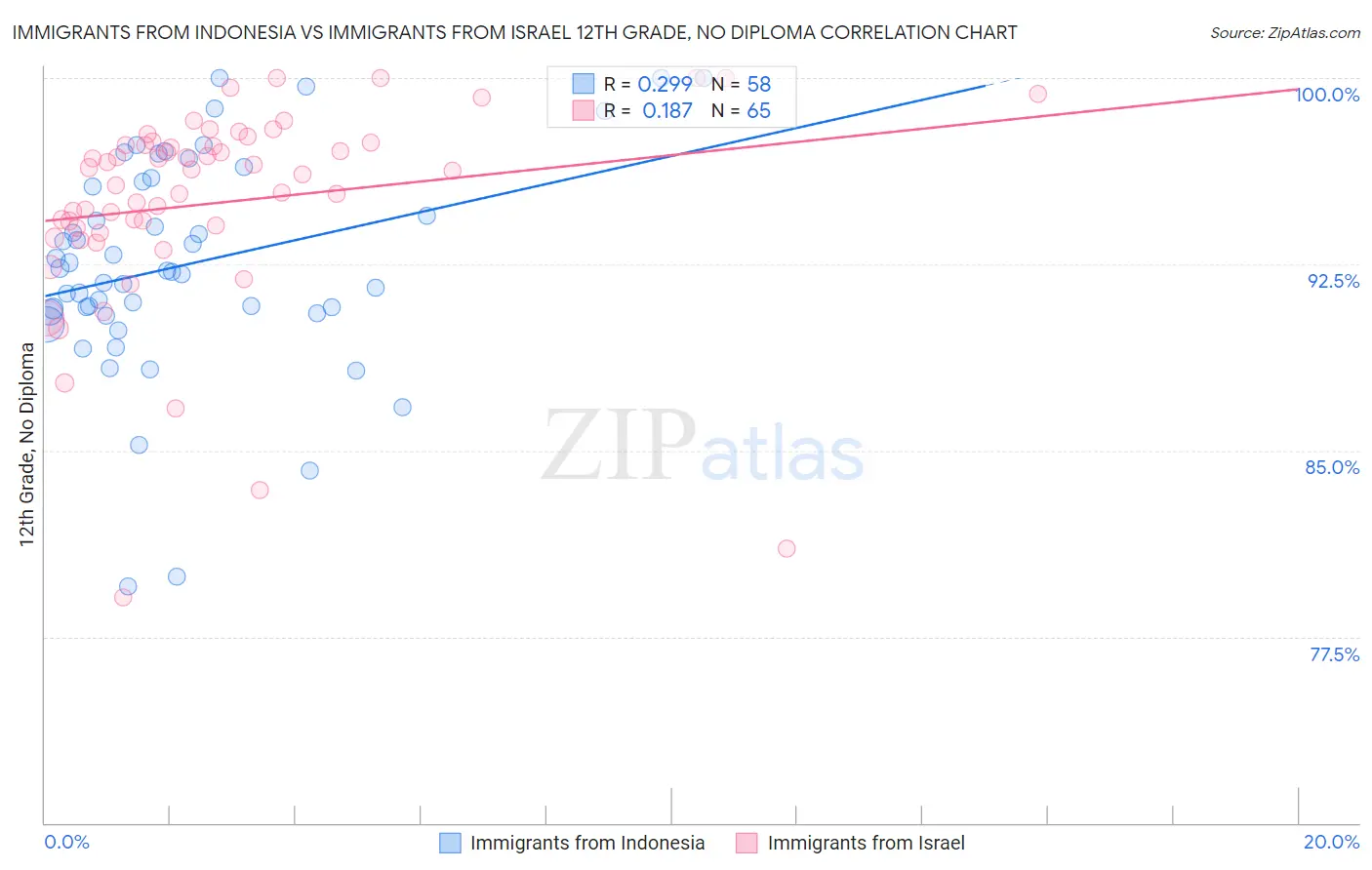 Immigrants from Indonesia vs Immigrants from Israel 12th Grade, No Diploma