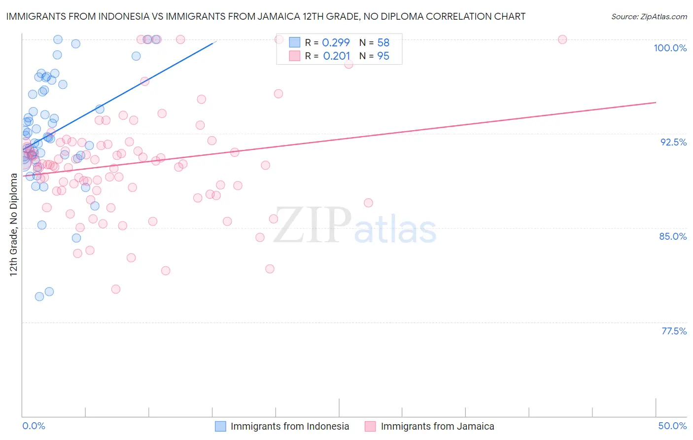 Immigrants from Indonesia vs Immigrants from Jamaica 12th Grade, No Diploma